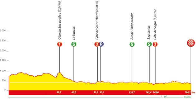 Stage 3 profile